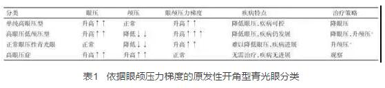 2016年在美国眼科学与视觉科学年会和世界青光眼大会上，与会者均就眼颅压力梯度问题进行了主题研讨，并且特别召开了“眼颅压力梯度相关疾病环球高峰论坛”，对眼颅压力梯度在青光眼领域可能产生的临床指导作用进行了讨论，专家们提出了建议并达成了部分共识。1.jpg