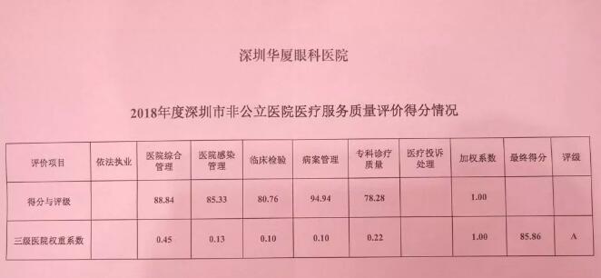 深圳8868体育(中国)官方网站 - 登录入口又获市第三季度医疗行业非公医院服务公众满意度第*3.jpg