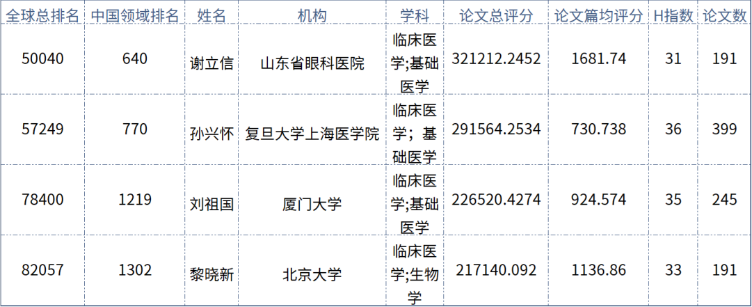 实力担当！8868体育官网入口多位专家入选“全球拔萃前*万科学家”榜单1.png